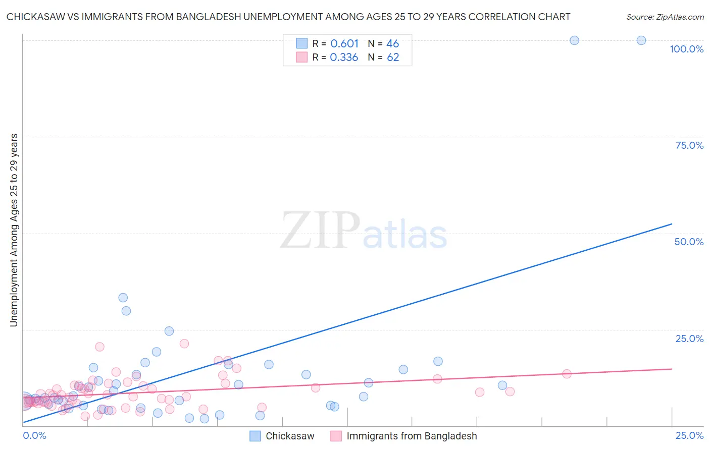 Chickasaw vs Immigrants from Bangladesh Unemployment Among Ages 25 to 29 years