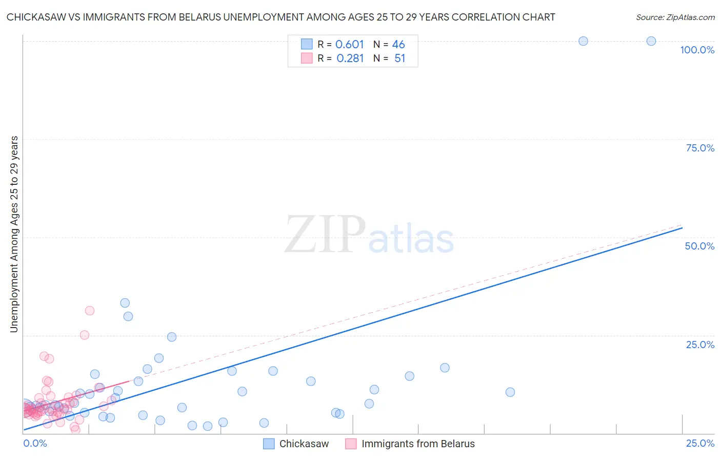 Chickasaw vs Immigrants from Belarus Unemployment Among Ages 25 to 29 years