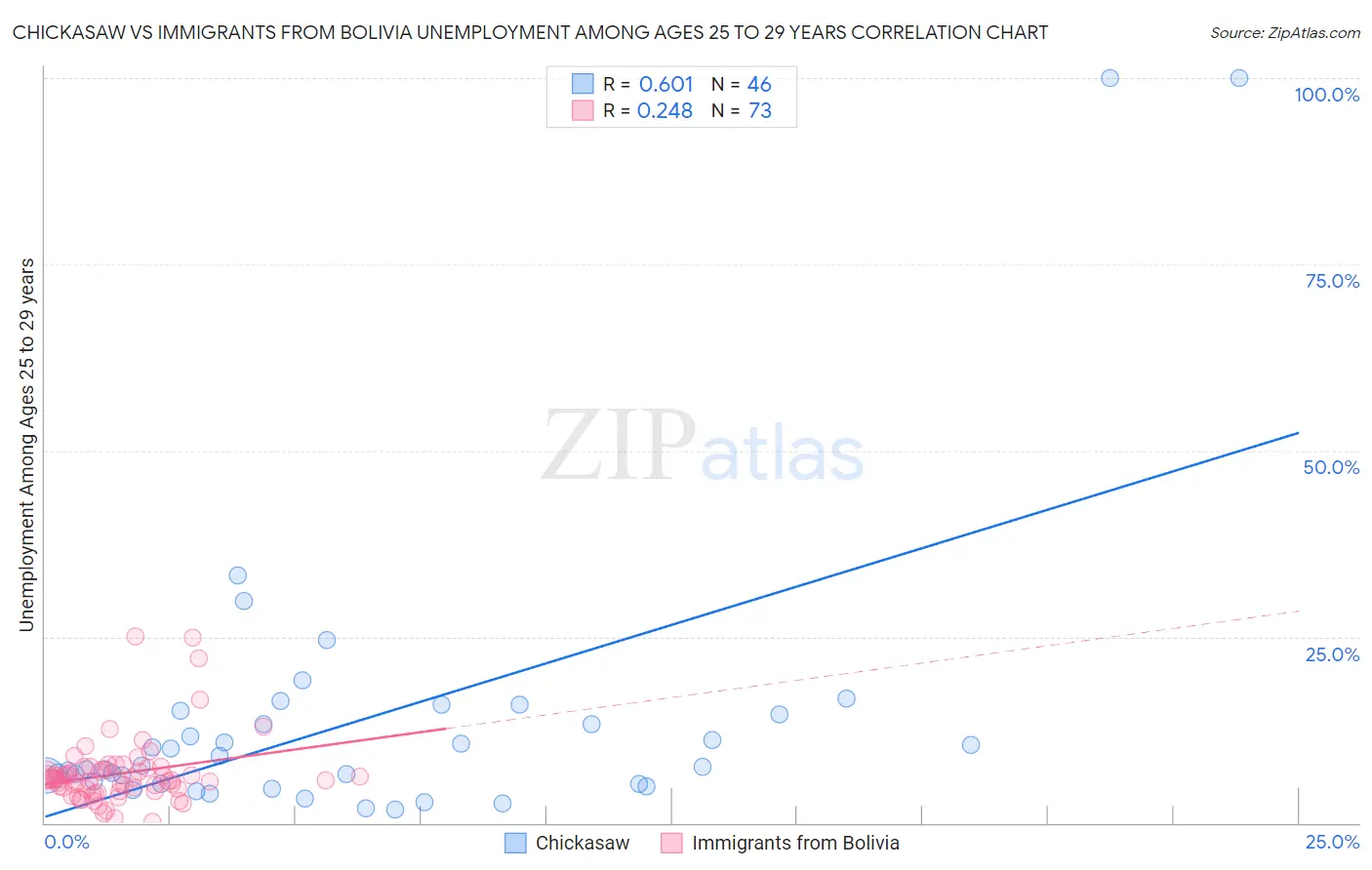 Chickasaw vs Immigrants from Bolivia Unemployment Among Ages 25 to 29 years