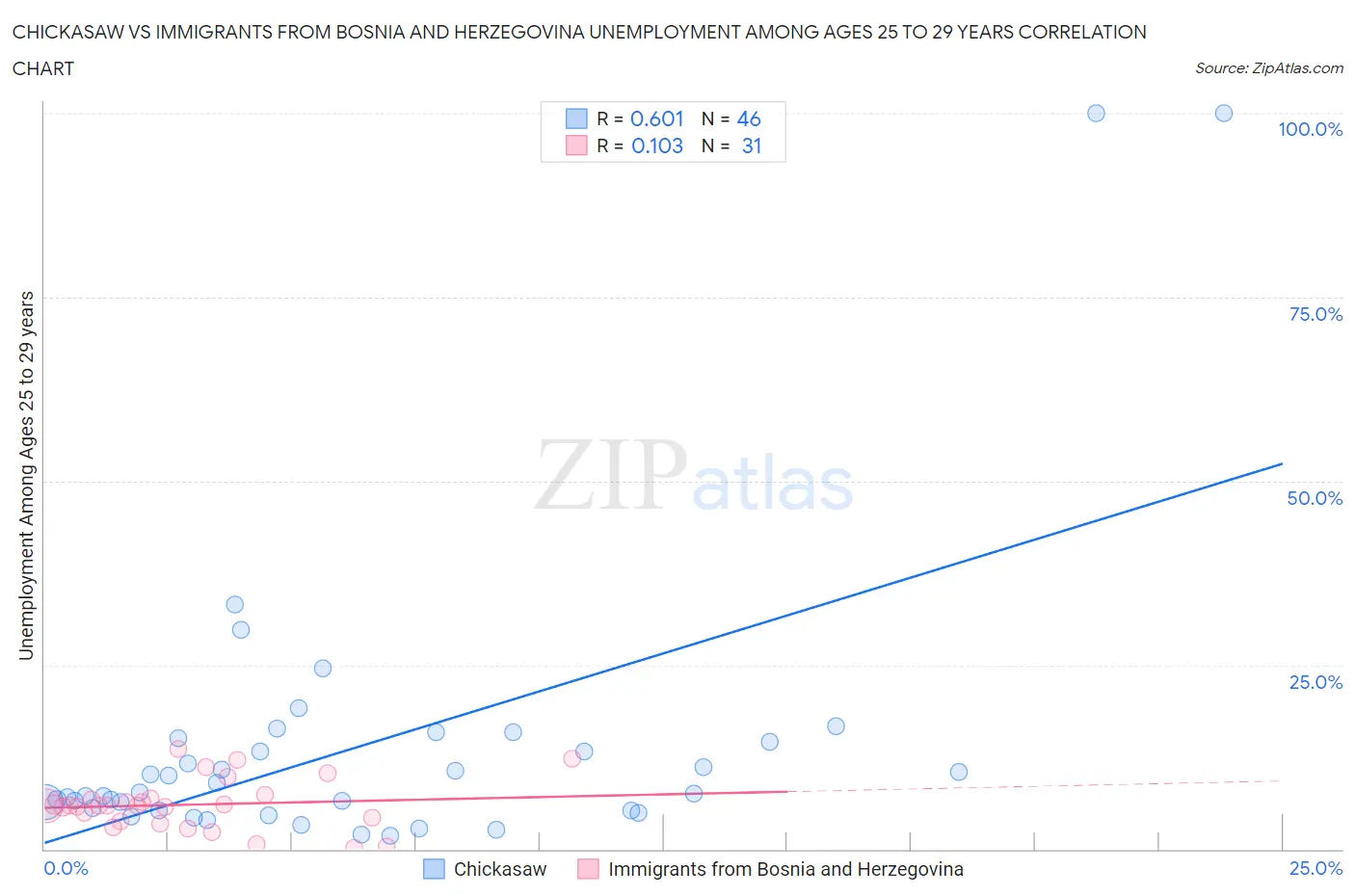 Chickasaw vs Immigrants from Bosnia and Herzegovina Unemployment Among Ages 25 to 29 years