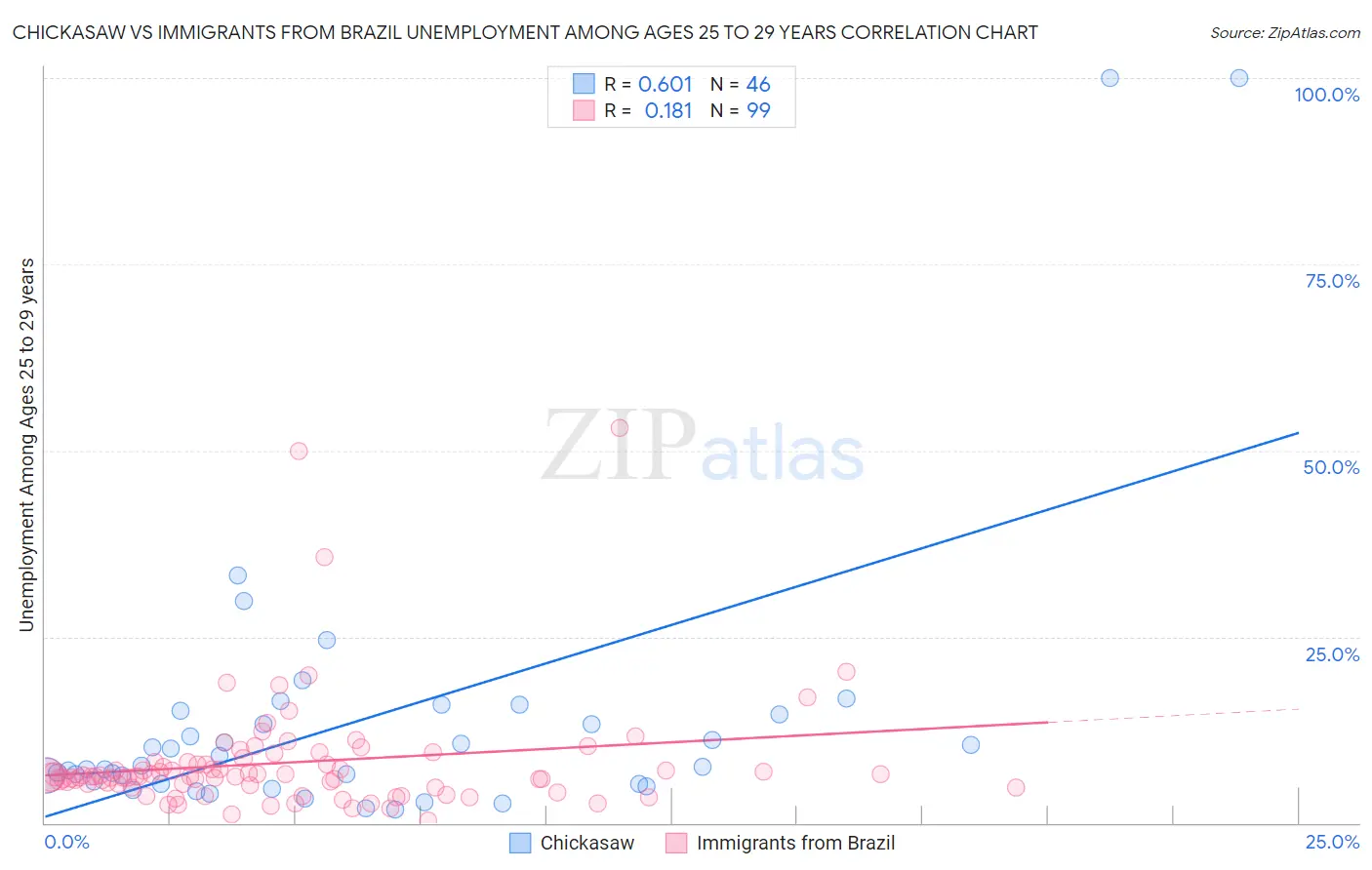 Chickasaw vs Immigrants from Brazil Unemployment Among Ages 25 to 29 years