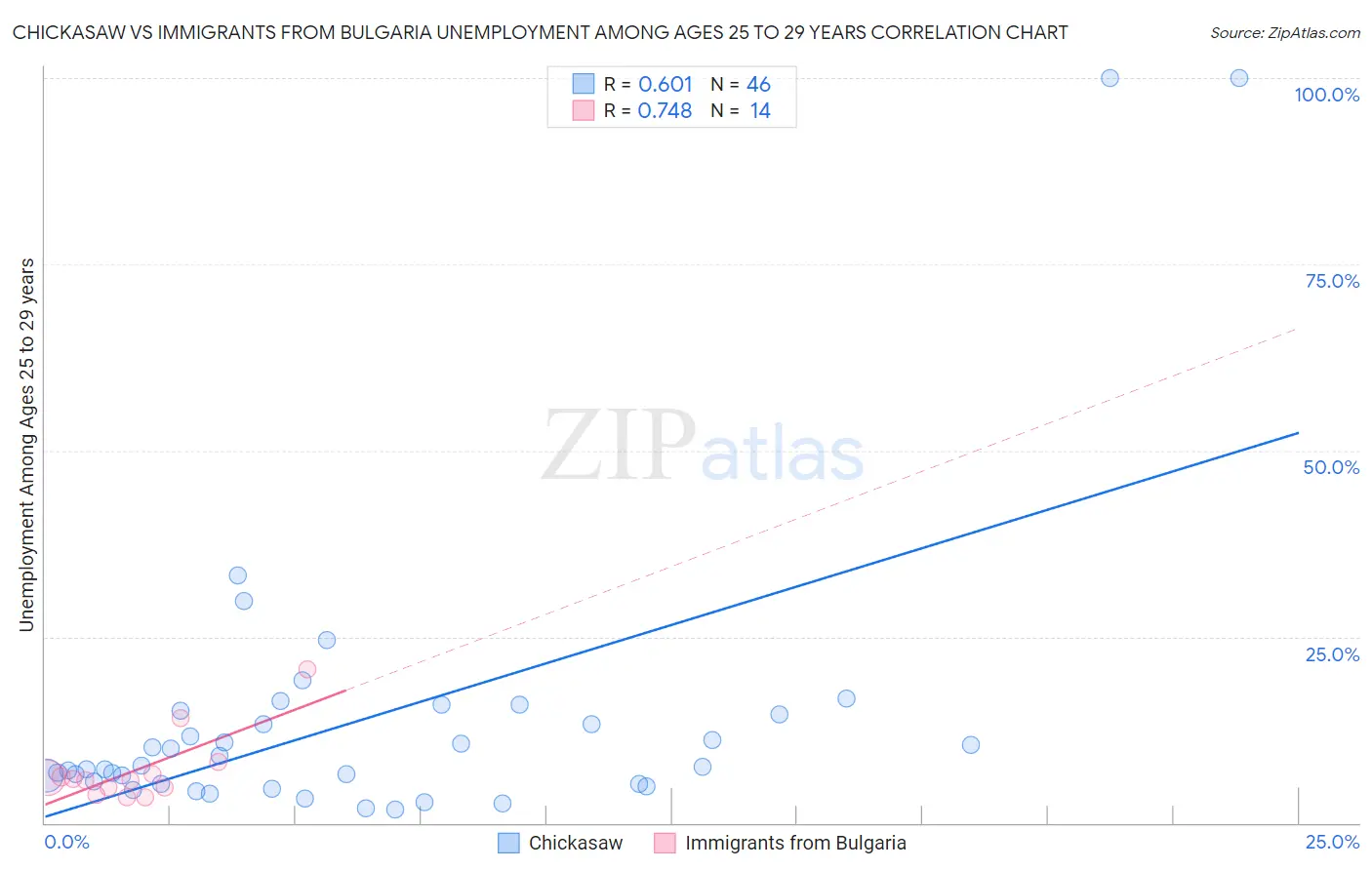 Chickasaw vs Immigrants from Bulgaria Unemployment Among Ages 25 to 29 years