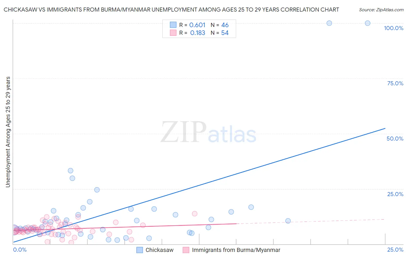 Chickasaw vs Immigrants from Burma/Myanmar Unemployment Among Ages 25 to 29 years