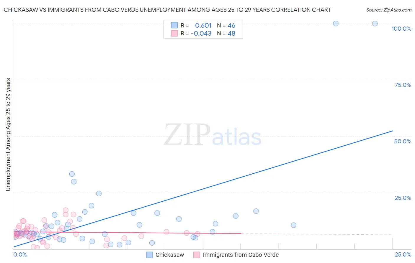 Chickasaw vs Immigrants from Cabo Verde Unemployment Among Ages 25 to 29 years