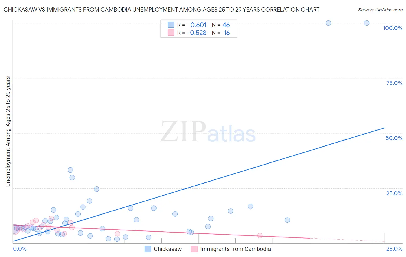Chickasaw vs Immigrants from Cambodia Unemployment Among Ages 25 to 29 years