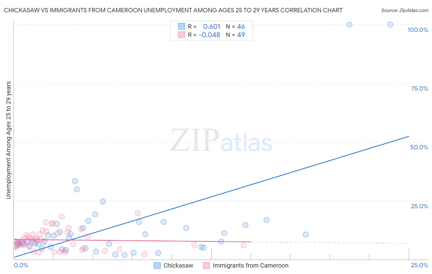 Chickasaw vs Immigrants from Cameroon Unemployment Among Ages 25 to 29 years