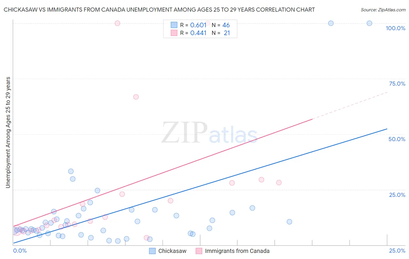 Chickasaw vs Immigrants from Canada Unemployment Among Ages 25 to 29 years