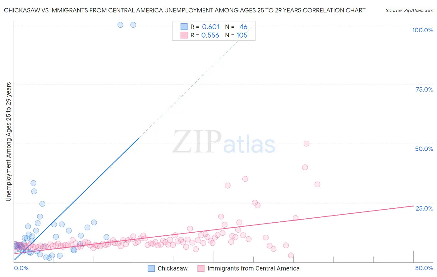 Chickasaw vs Immigrants from Central America Unemployment Among Ages 25 to 29 years