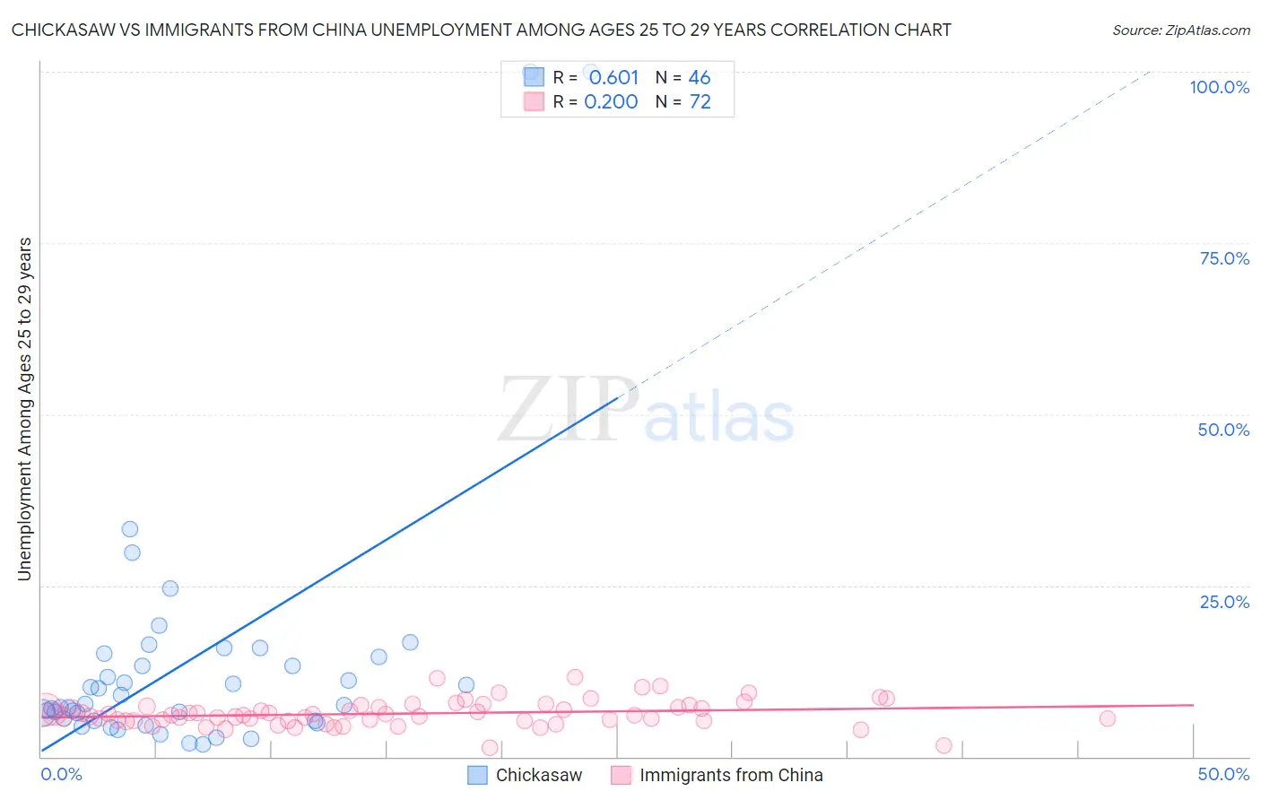 Chickasaw vs Immigrants from China Unemployment Among Ages 25 to 29 years