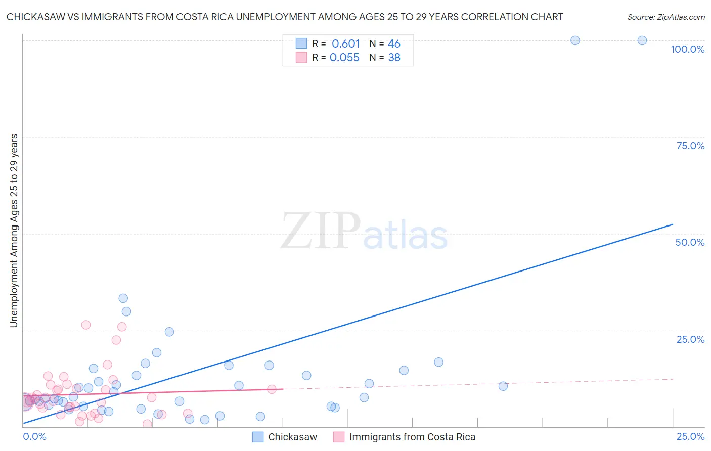 Chickasaw vs Immigrants from Costa Rica Unemployment Among Ages 25 to 29 years