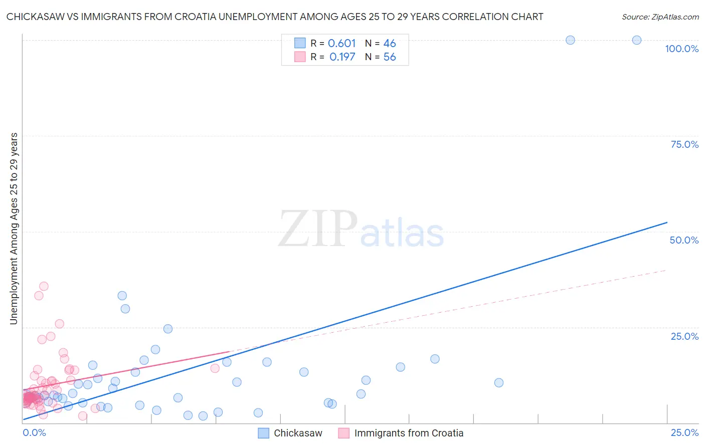 Chickasaw vs Immigrants from Croatia Unemployment Among Ages 25 to 29 years