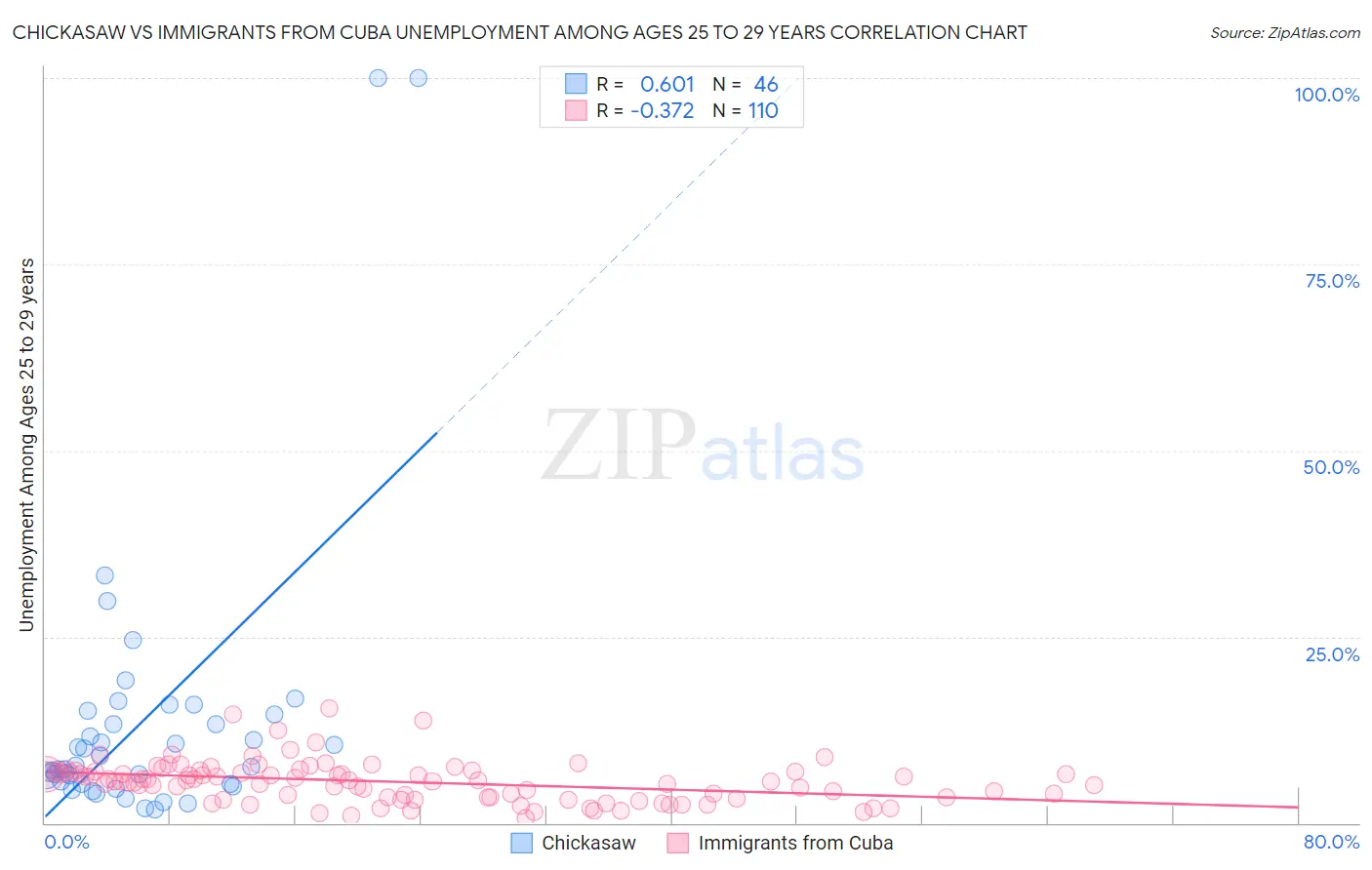 Chickasaw vs Immigrants from Cuba Unemployment Among Ages 25 to 29 years