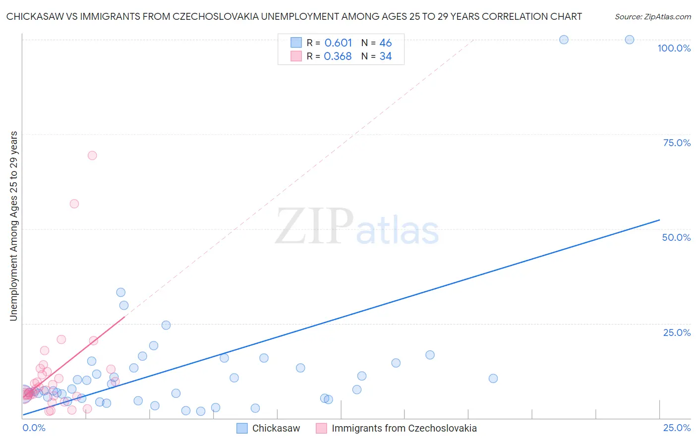 Chickasaw vs Immigrants from Czechoslovakia Unemployment Among Ages 25 to 29 years
