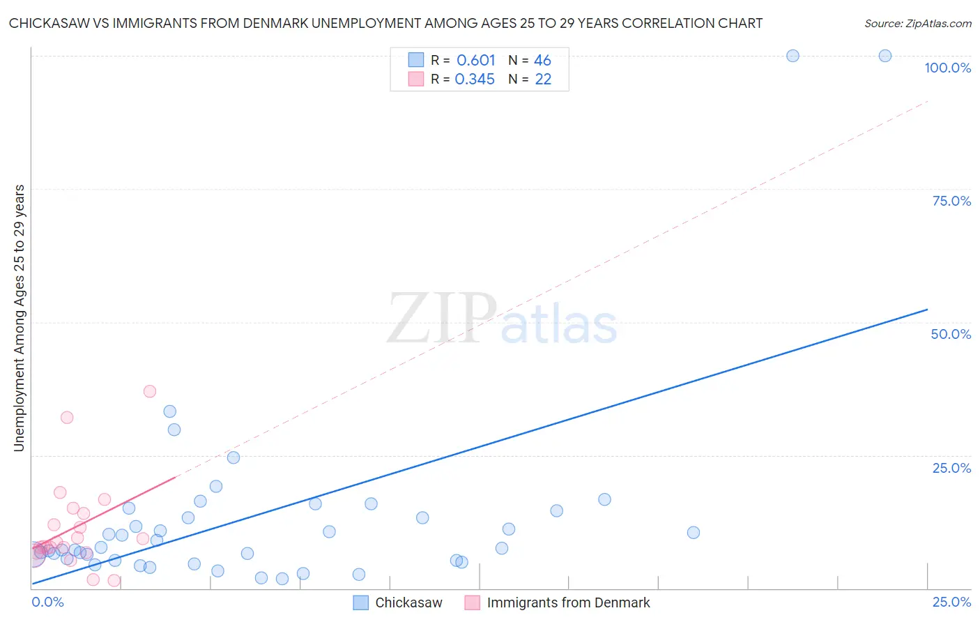 Chickasaw vs Immigrants from Denmark Unemployment Among Ages 25 to 29 years