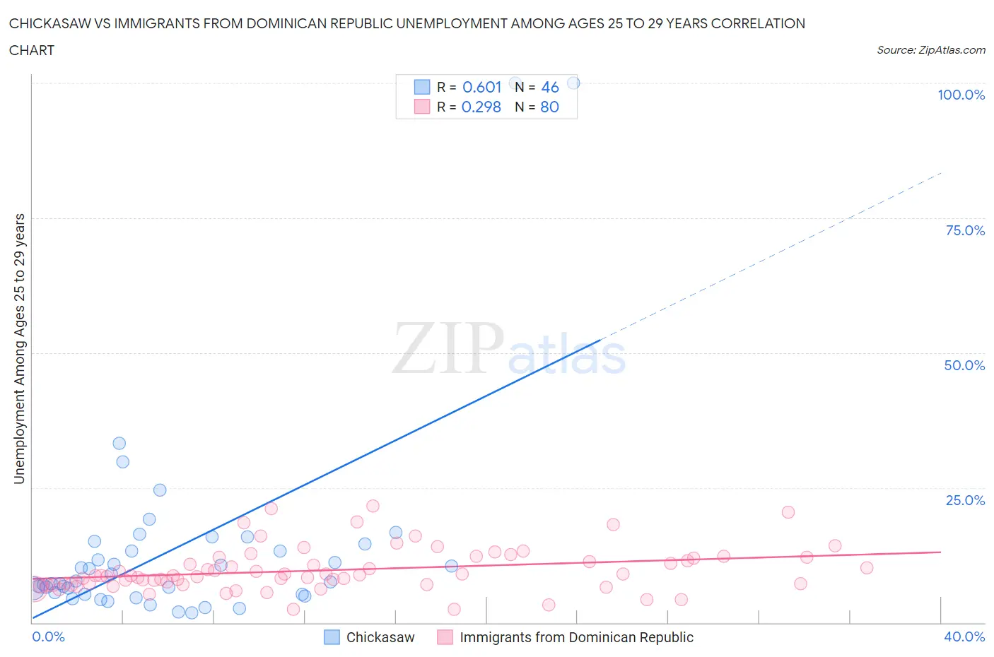 Chickasaw vs Immigrants from Dominican Republic Unemployment Among Ages 25 to 29 years