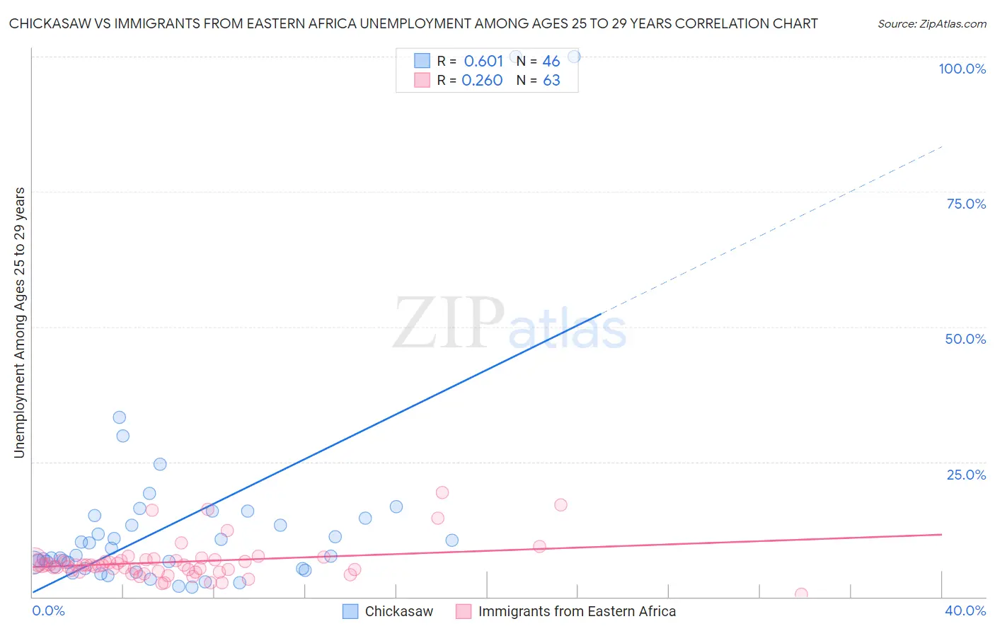 Chickasaw vs Immigrants from Eastern Africa Unemployment Among Ages 25 to 29 years