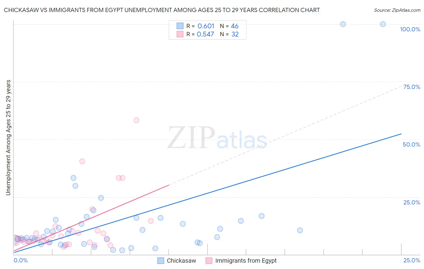 Chickasaw vs Immigrants from Egypt Unemployment Among Ages 25 to 29 years