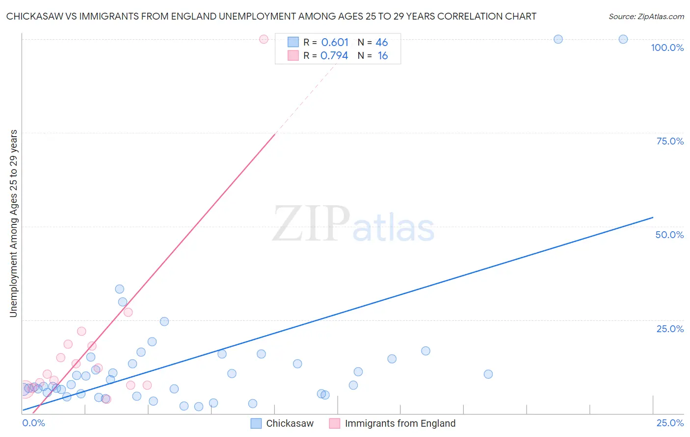 Chickasaw vs Immigrants from England Unemployment Among Ages 25 to 29 years