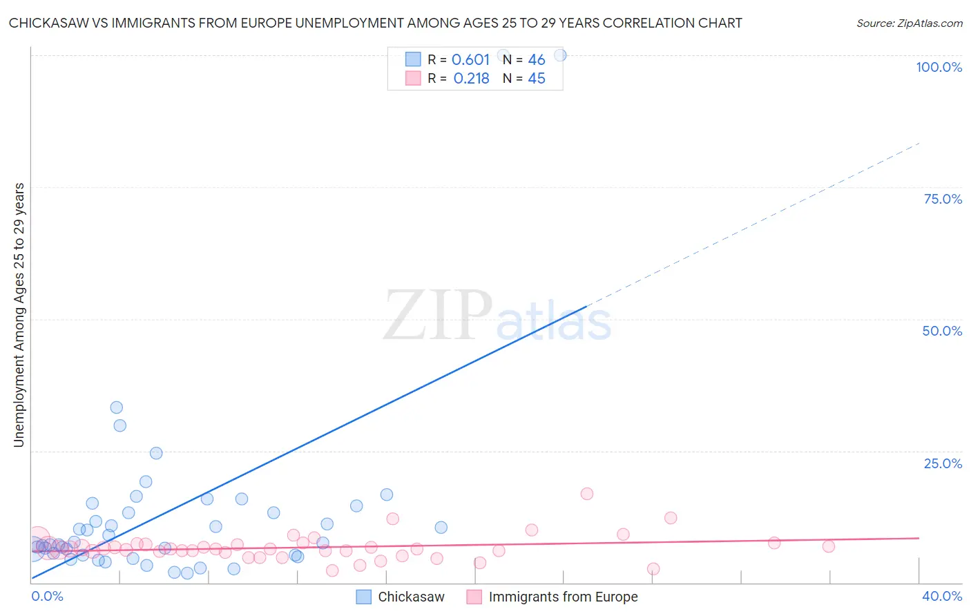 Chickasaw vs Immigrants from Europe Unemployment Among Ages 25 to 29 years