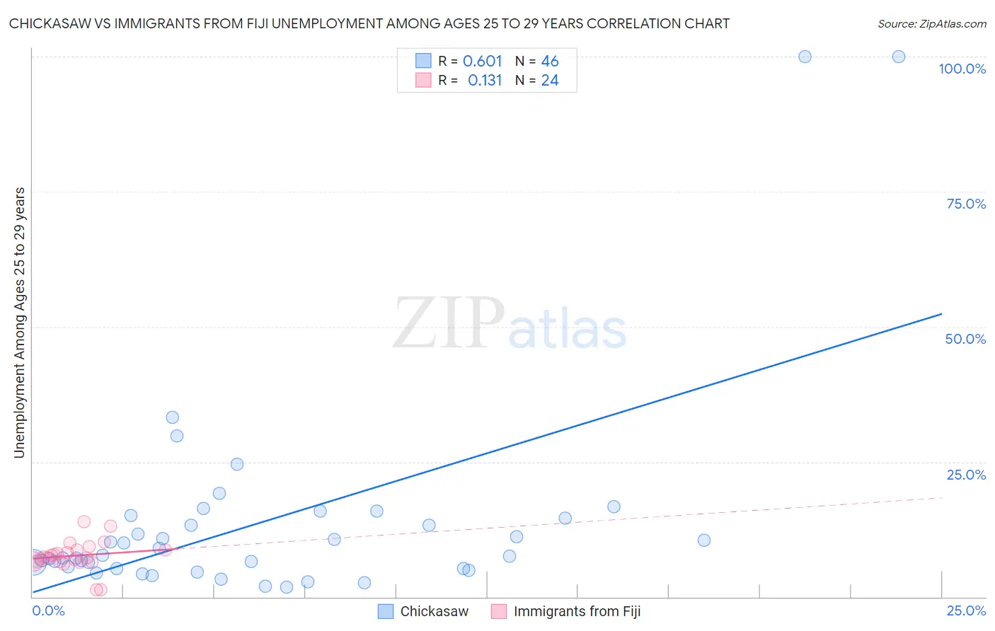 Chickasaw vs Immigrants from Fiji Unemployment Among Ages 25 to 29 years