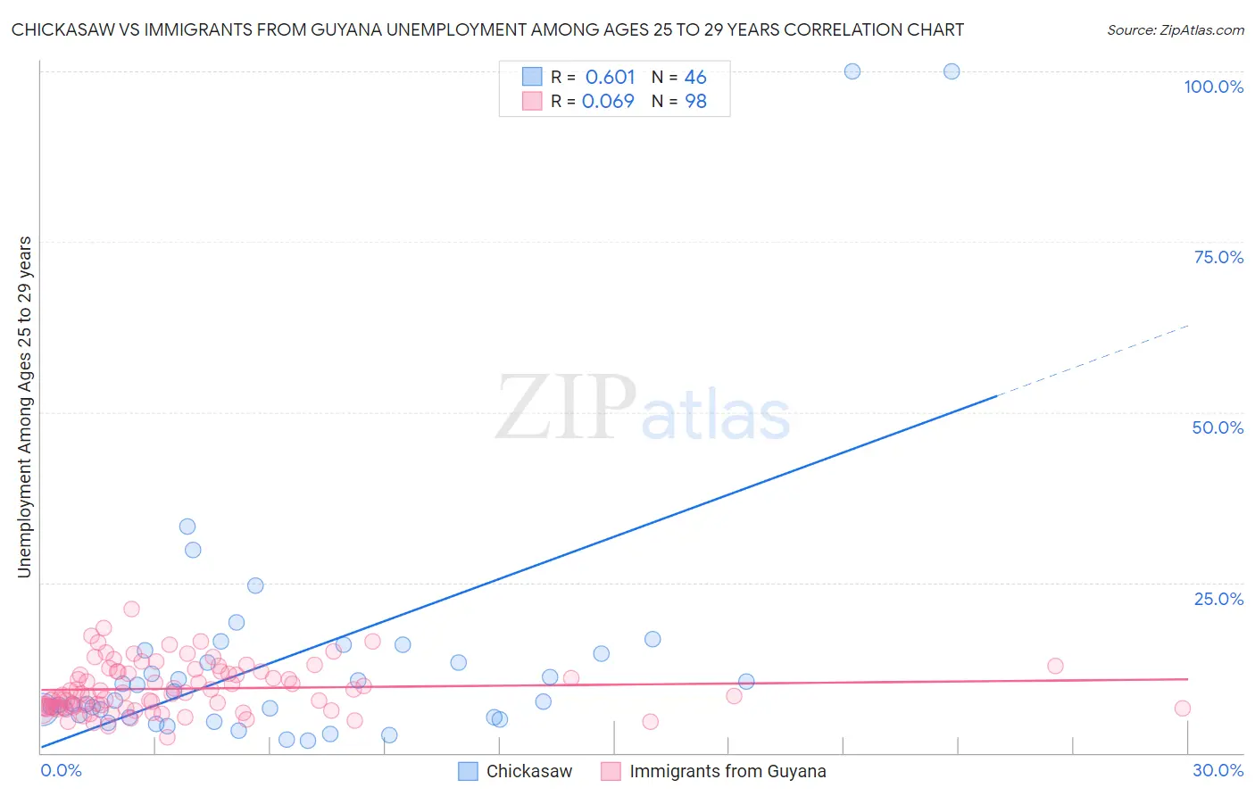 Chickasaw vs Immigrants from Guyana Unemployment Among Ages 25 to 29 years