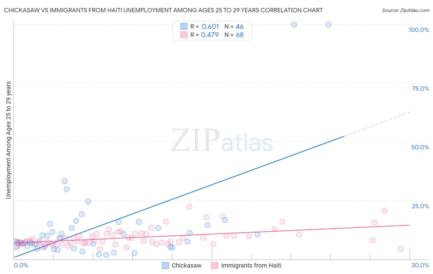 Chickasaw vs Immigrants from Haiti Unemployment Among Ages 25 to 29 years