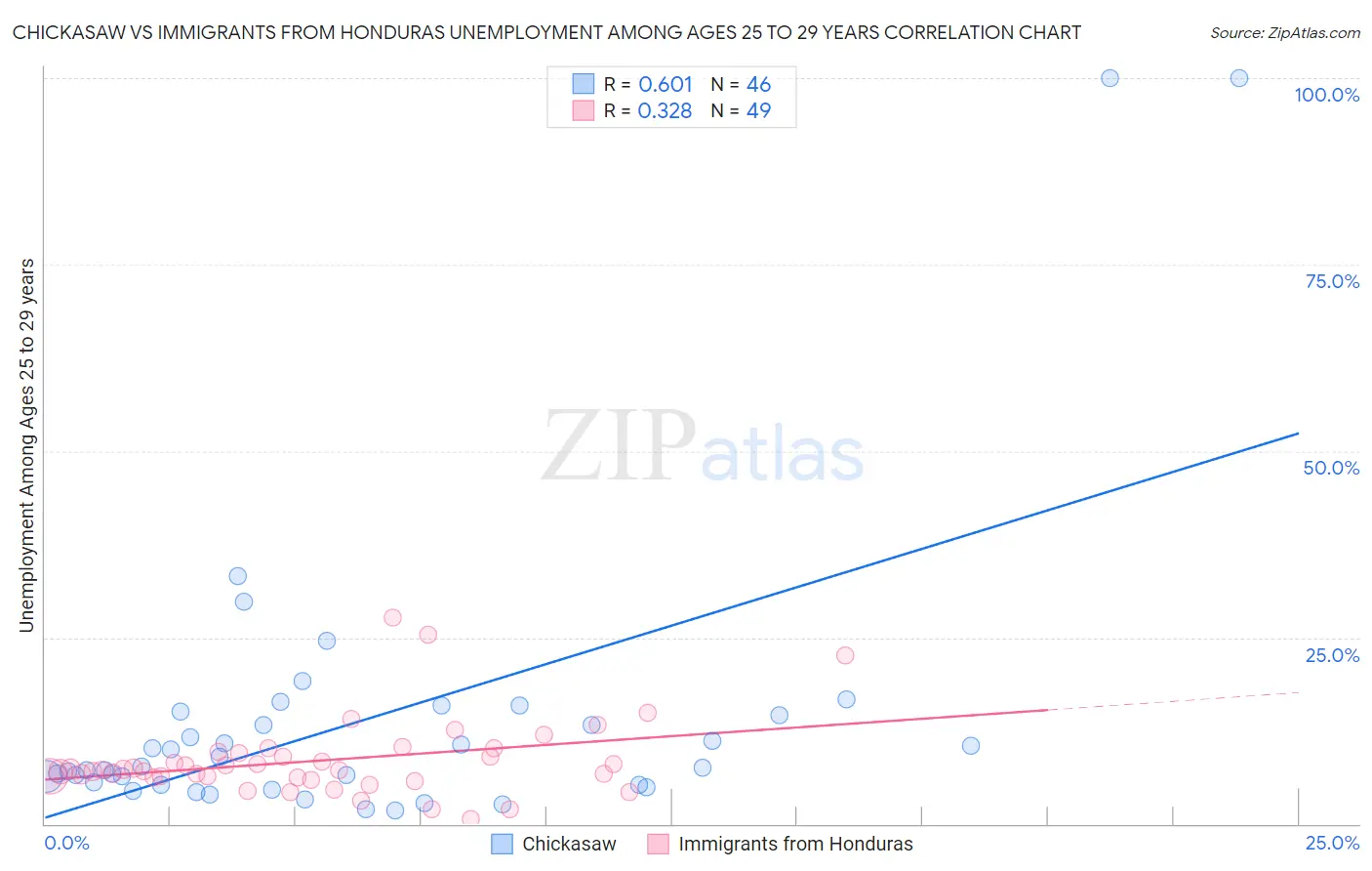 Chickasaw vs Immigrants from Honduras Unemployment Among Ages 25 to 29 years