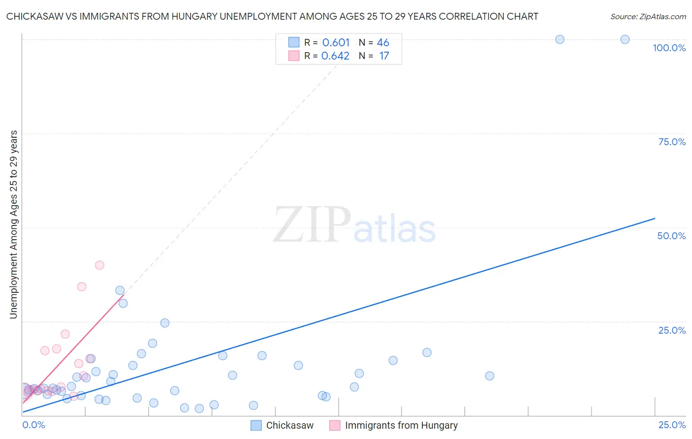 Chickasaw vs Immigrants from Hungary Unemployment Among Ages 25 to 29 years