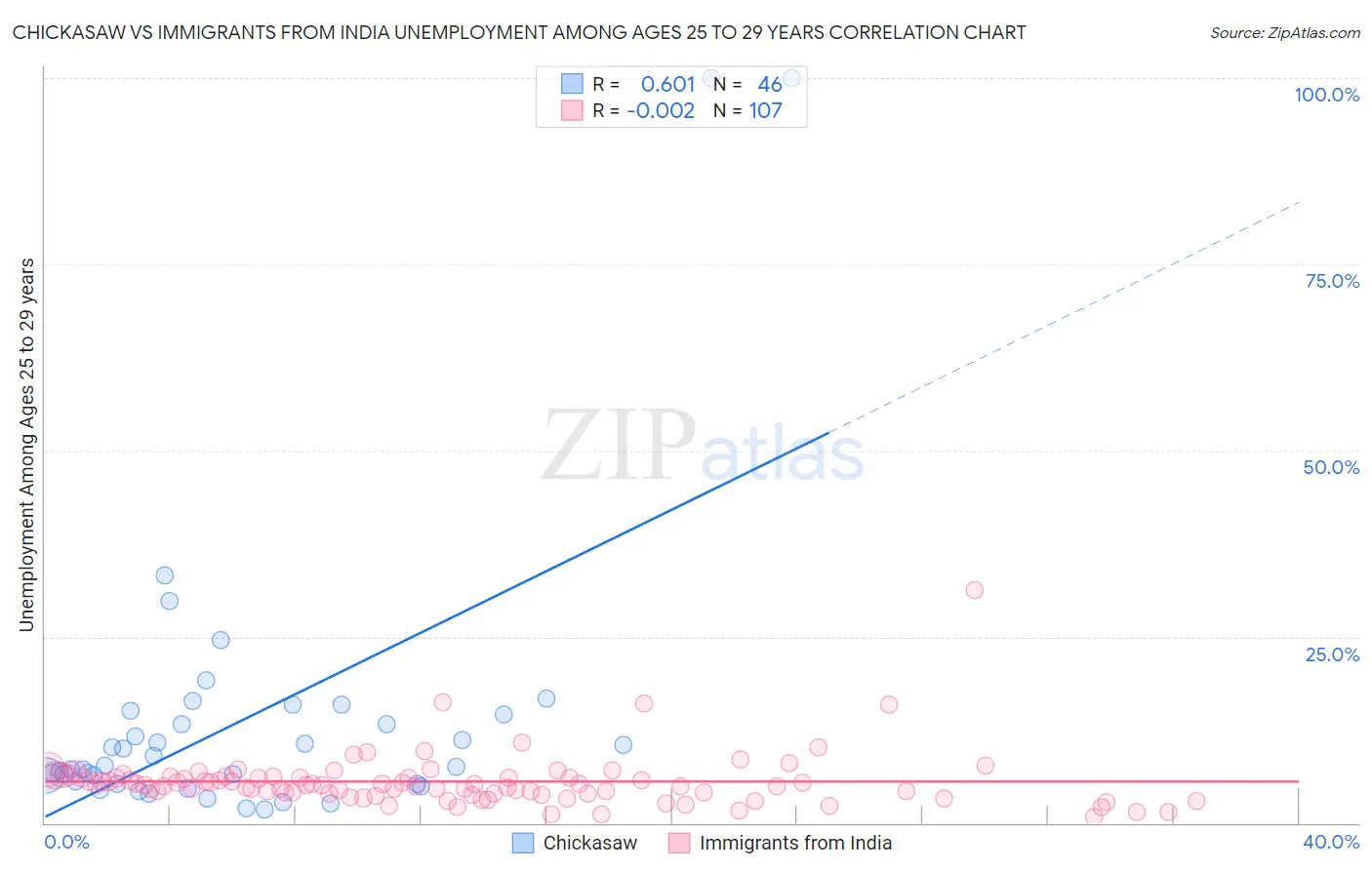 Chickasaw vs Immigrants from India Unemployment Among Ages 25 to 29 years