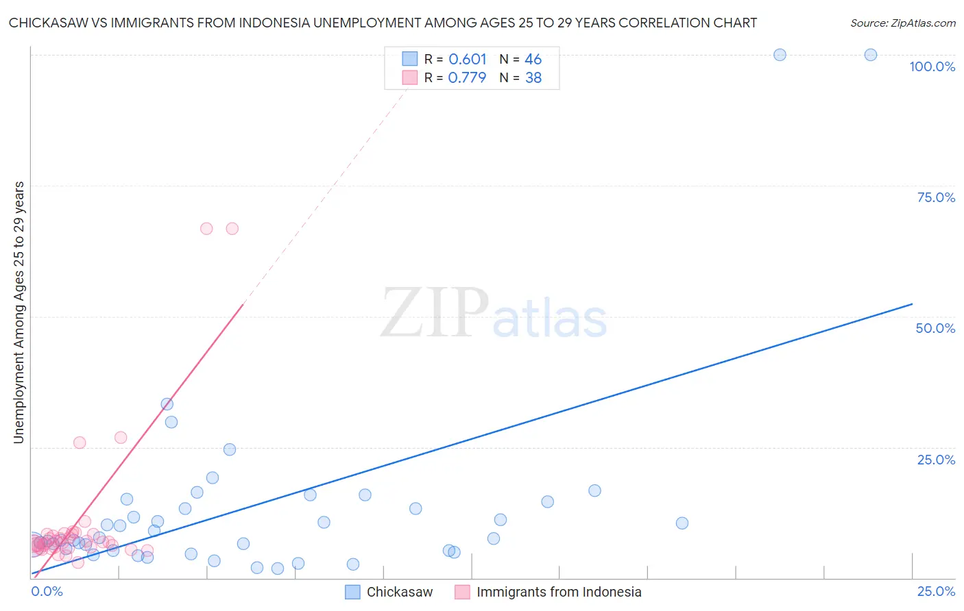 Chickasaw vs Immigrants from Indonesia Unemployment Among Ages 25 to 29 years