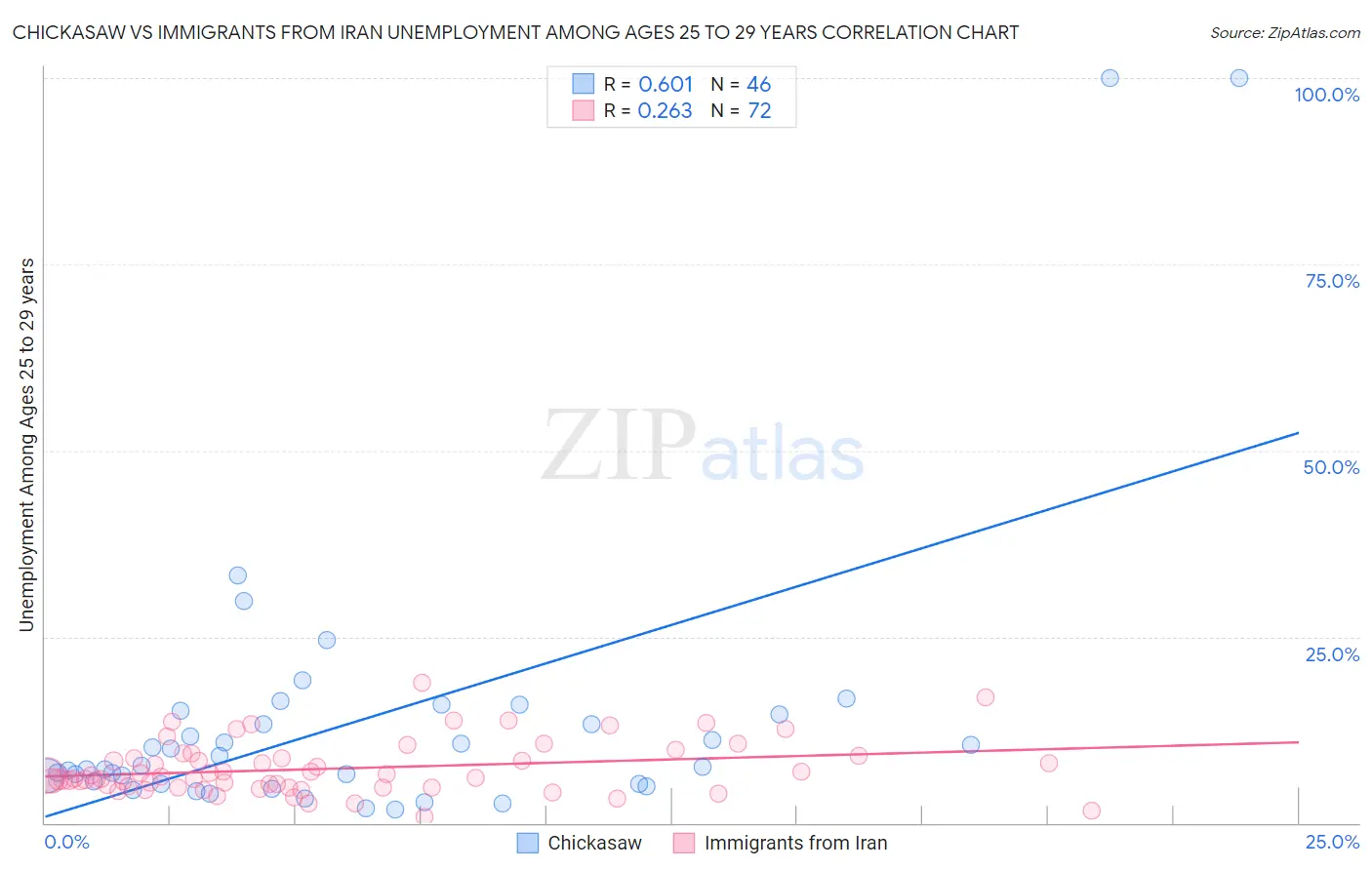 Chickasaw vs Immigrants from Iran Unemployment Among Ages 25 to 29 years