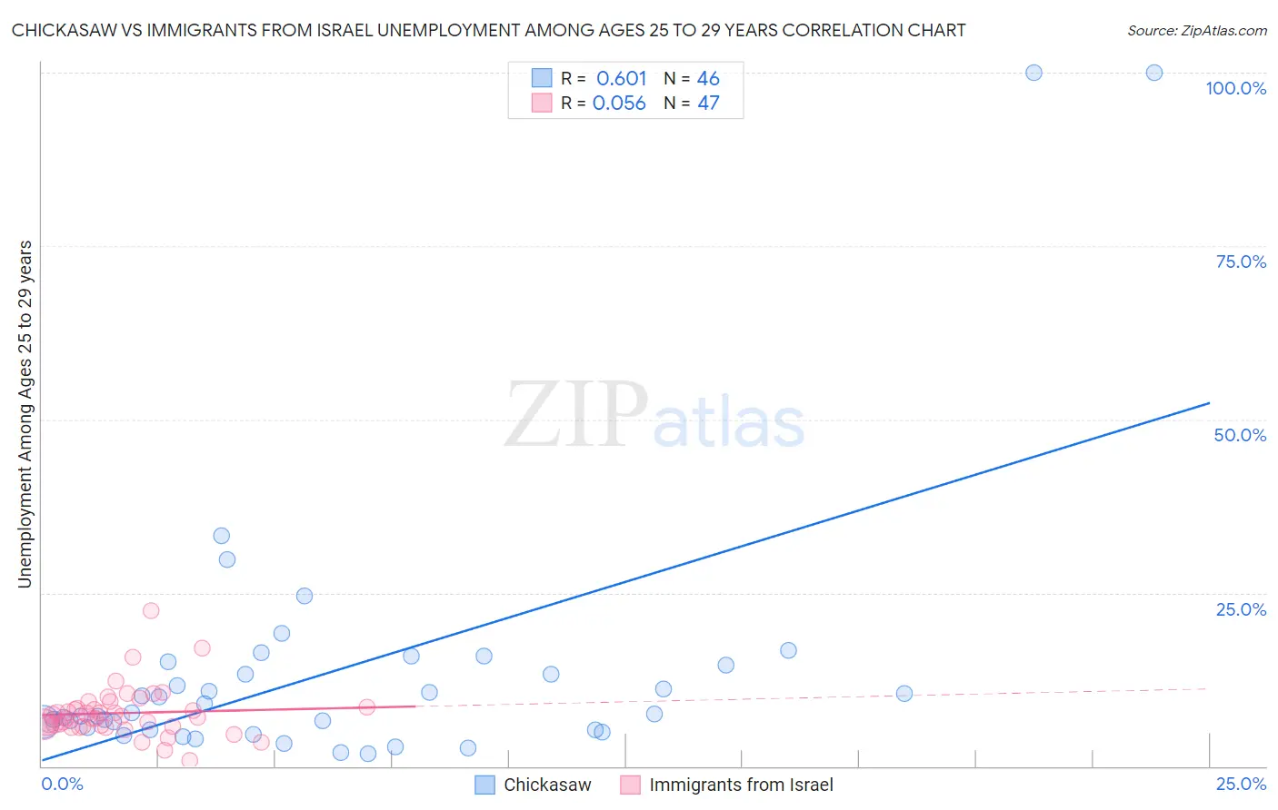 Chickasaw vs Immigrants from Israel Unemployment Among Ages 25 to 29 years