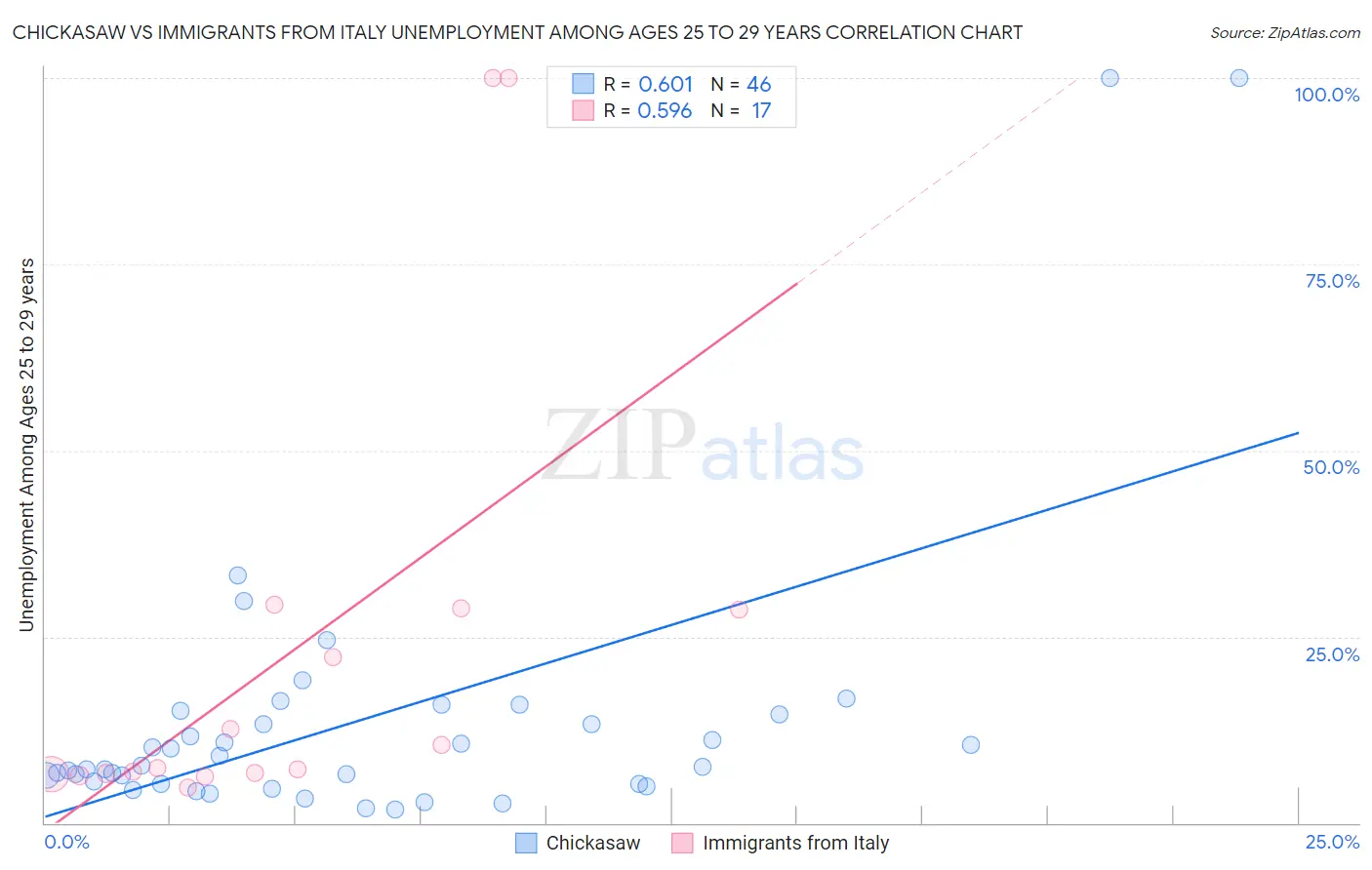 Chickasaw vs Immigrants from Italy Unemployment Among Ages 25 to 29 years