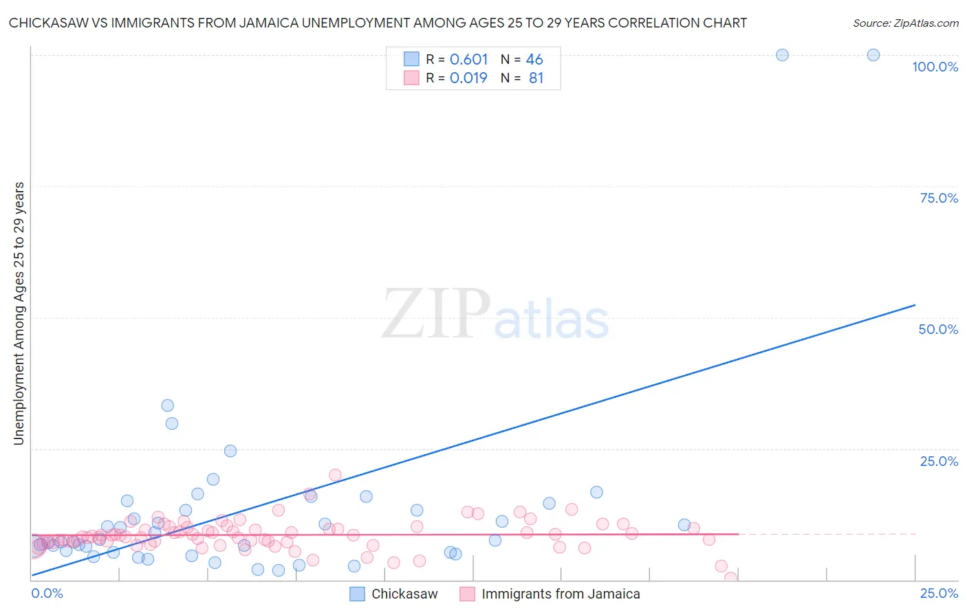 Chickasaw vs Immigrants from Jamaica Unemployment Among Ages 25 to 29 years