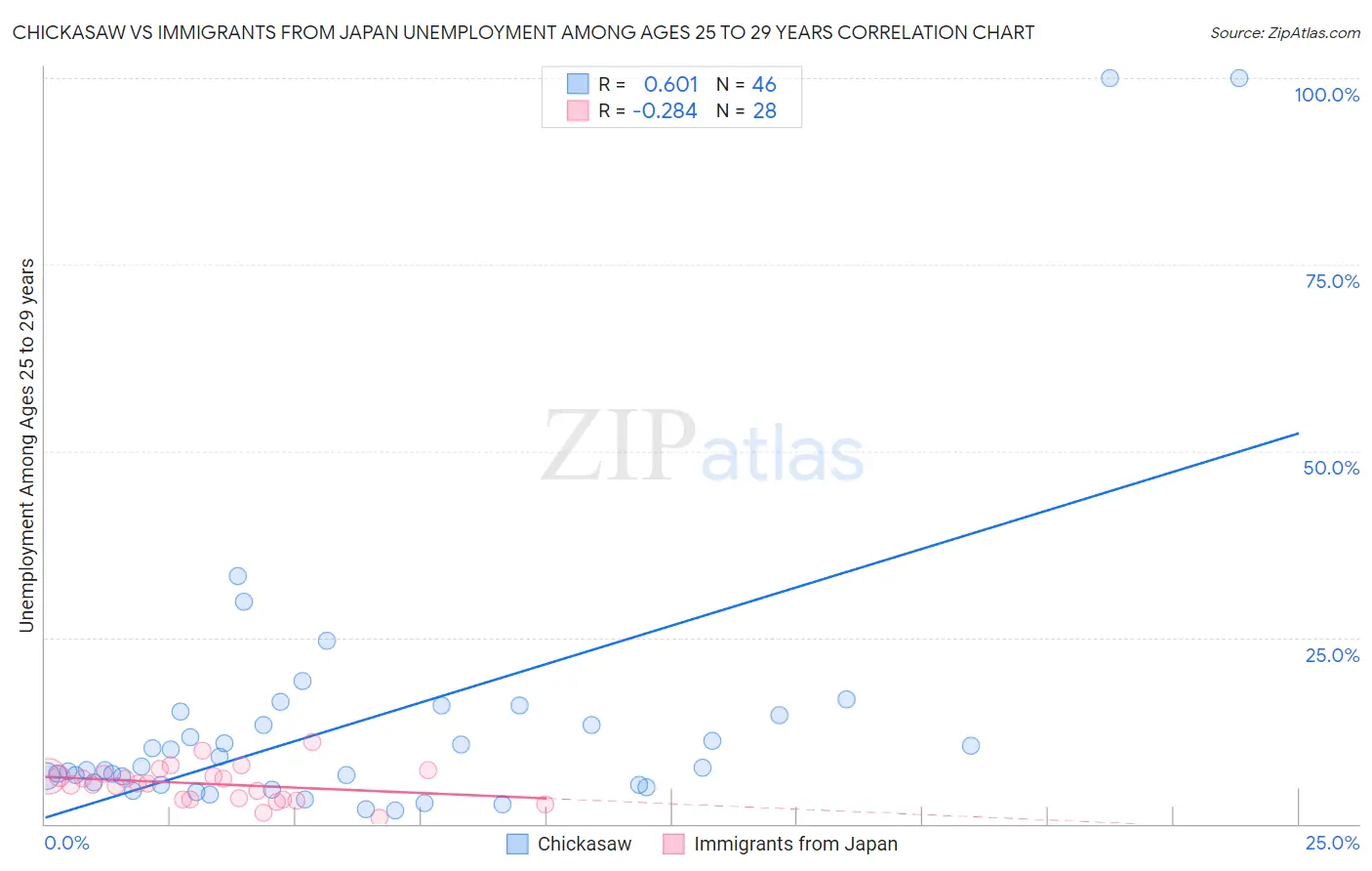 Chickasaw vs Immigrants from Japan Unemployment Among Ages 25 to 29 years