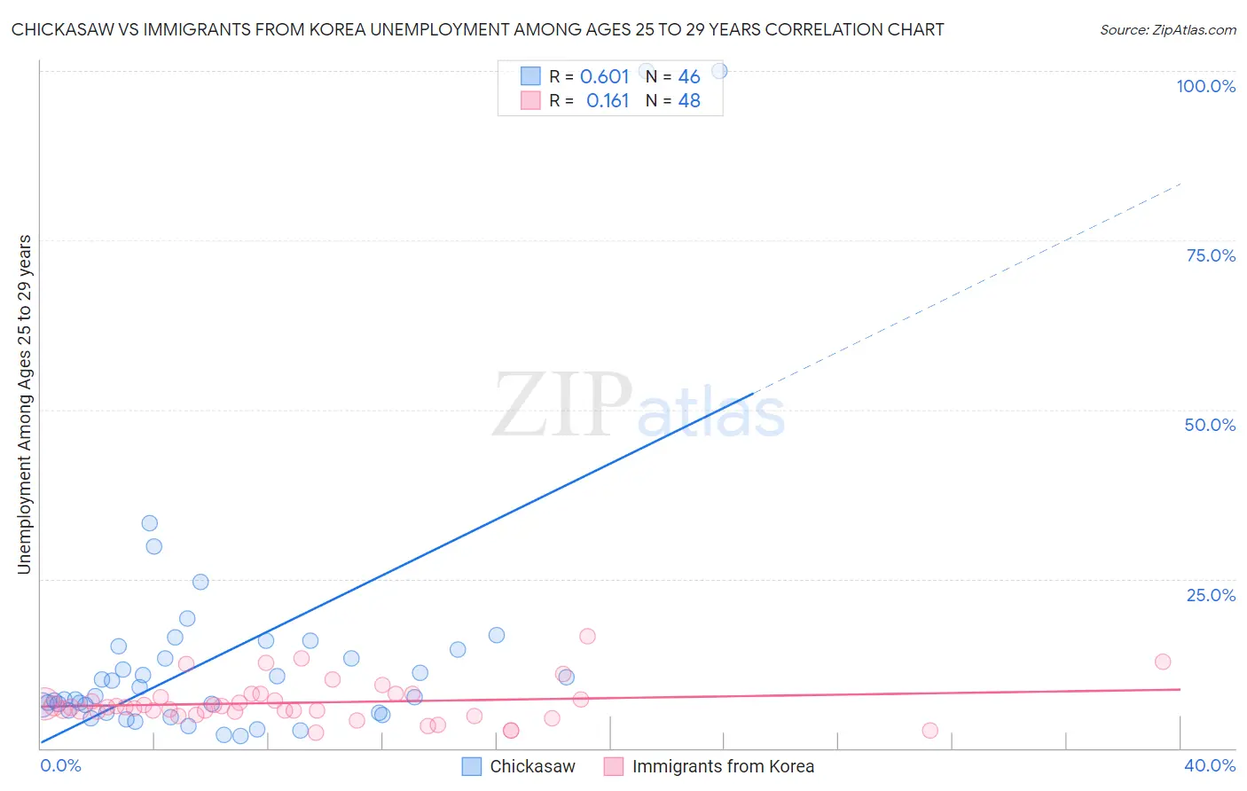 Chickasaw vs Immigrants from Korea Unemployment Among Ages 25 to 29 years