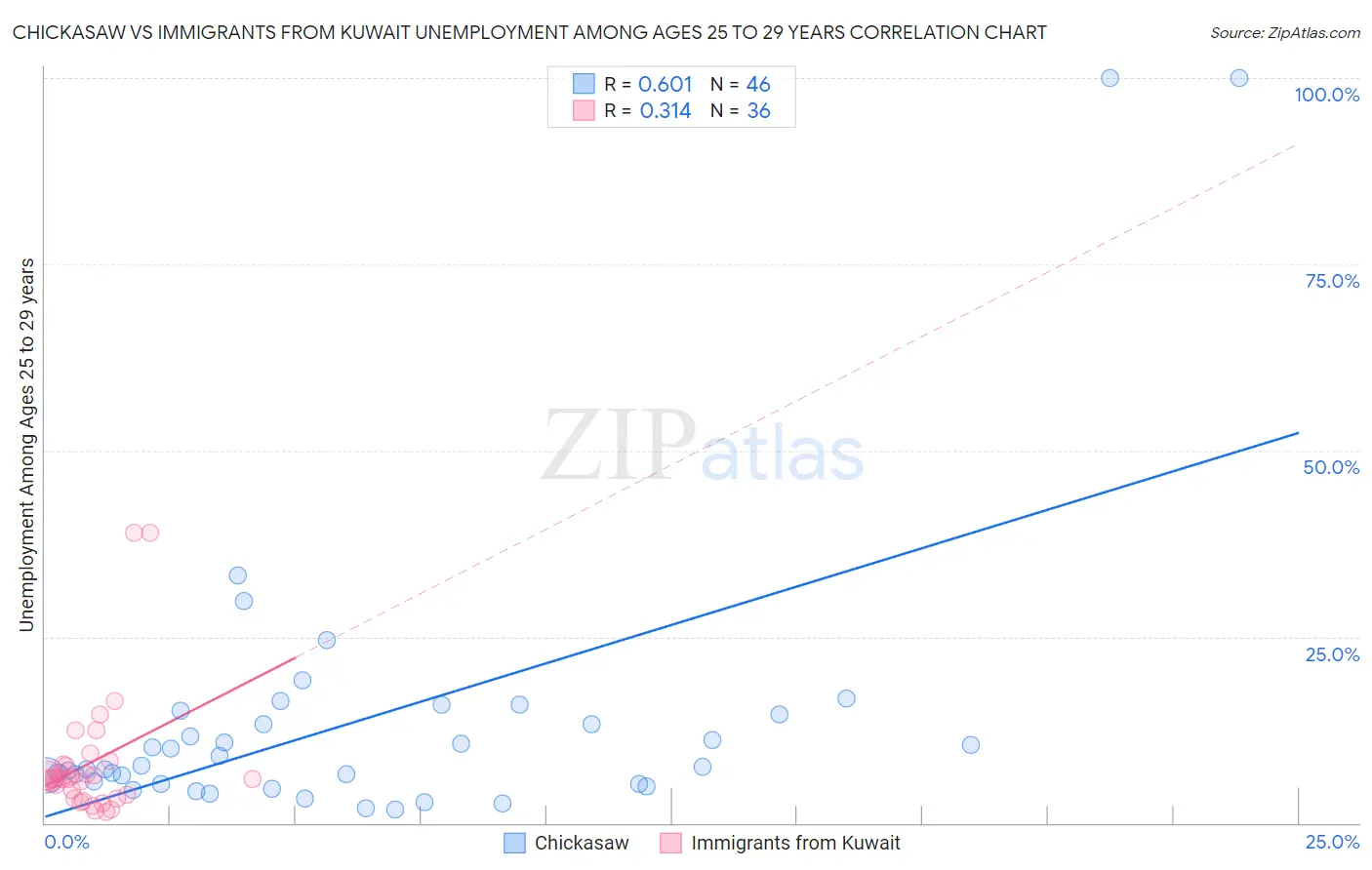 Chickasaw vs Immigrants from Kuwait Unemployment Among Ages 25 to 29 years