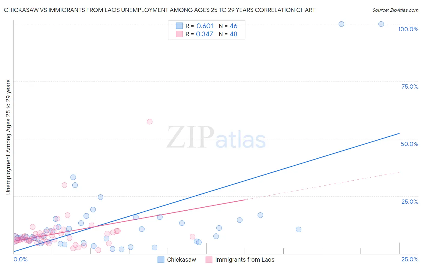 Chickasaw vs Immigrants from Laos Unemployment Among Ages 25 to 29 years