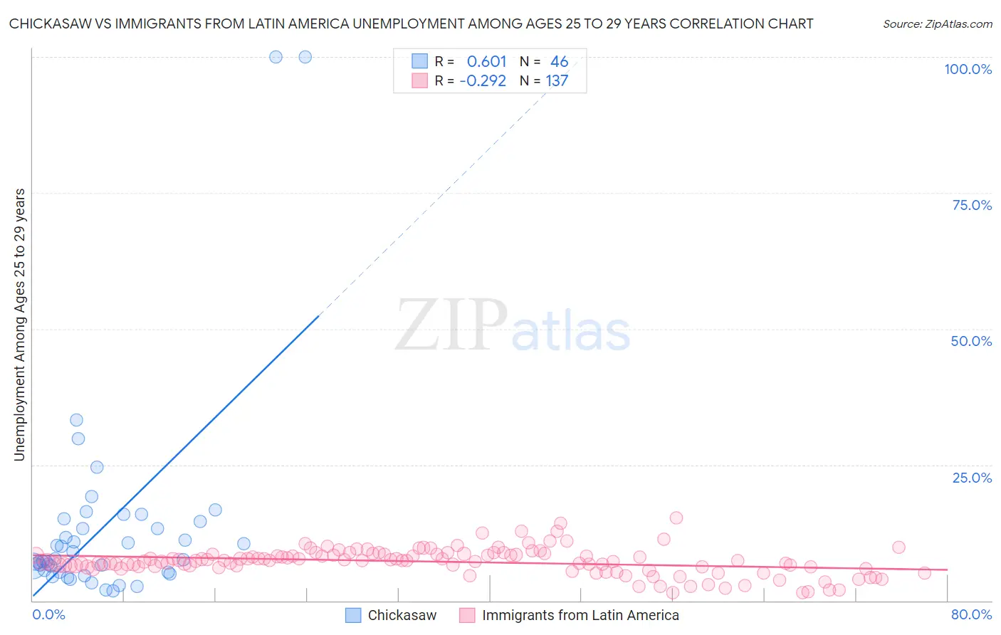 Chickasaw vs Immigrants from Latin America Unemployment Among Ages 25 to 29 years