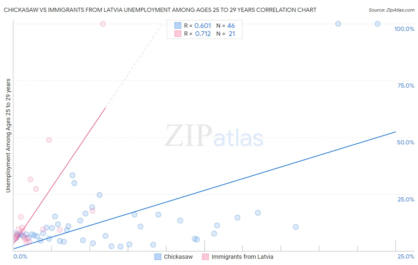 Chickasaw vs Immigrants from Latvia Unemployment Among Ages 25 to 29 years