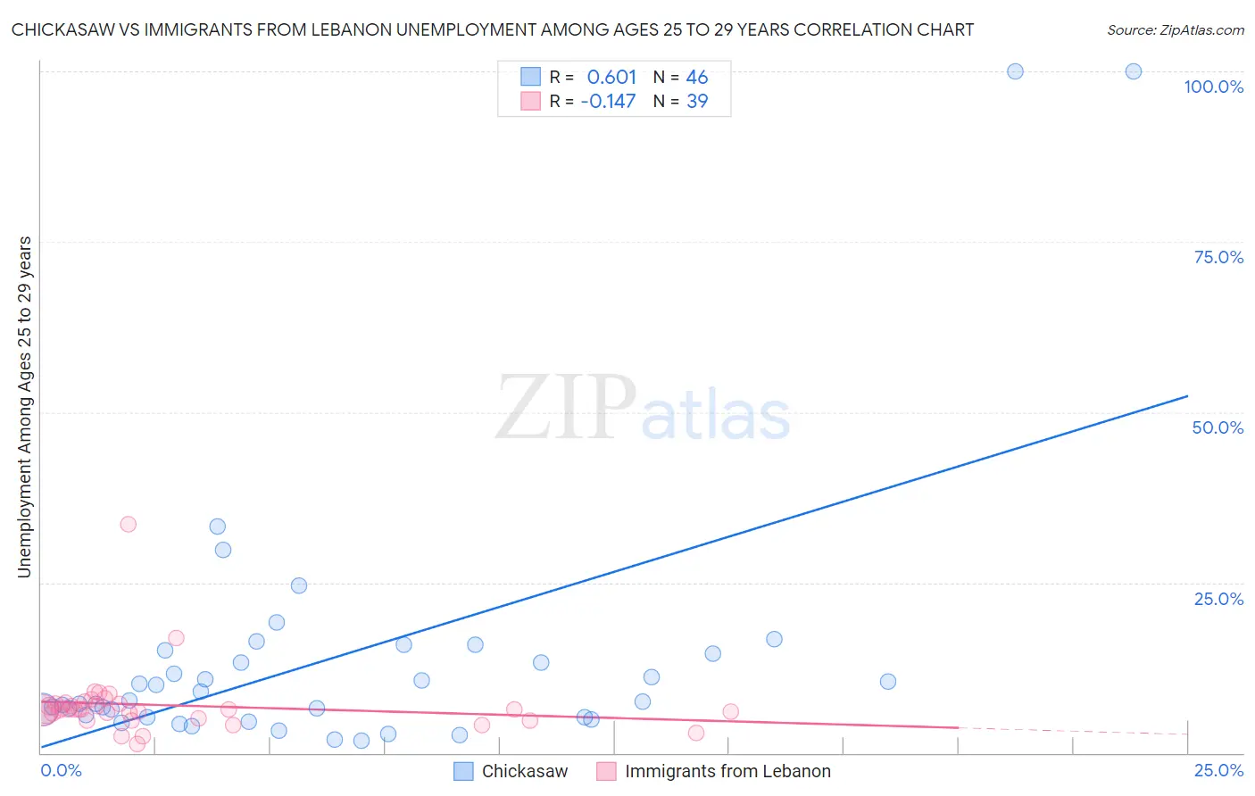 Chickasaw vs Immigrants from Lebanon Unemployment Among Ages 25 to 29 years