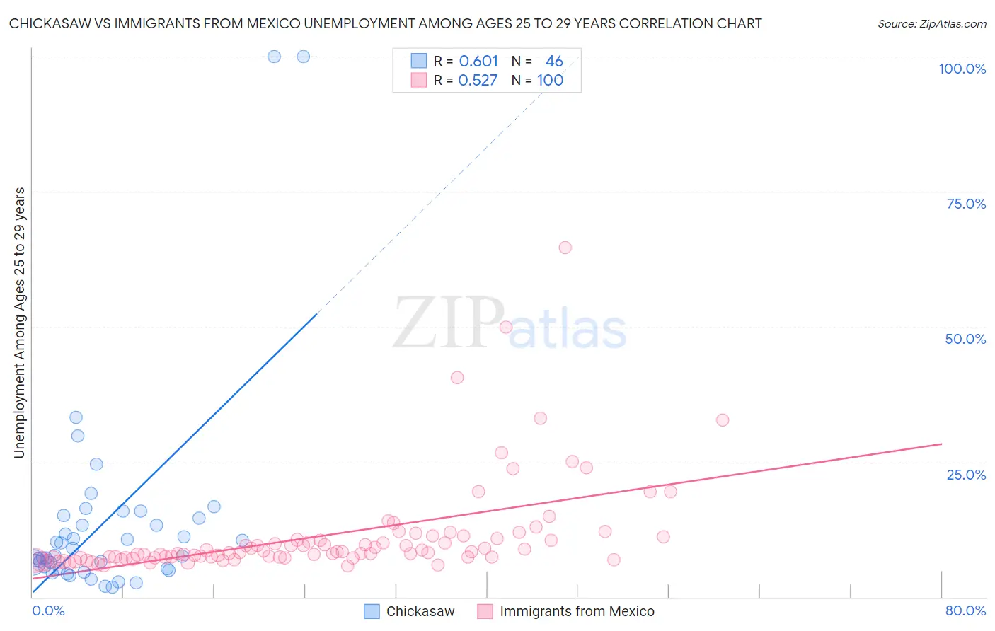 Chickasaw vs Immigrants from Mexico Unemployment Among Ages 25 to 29 years