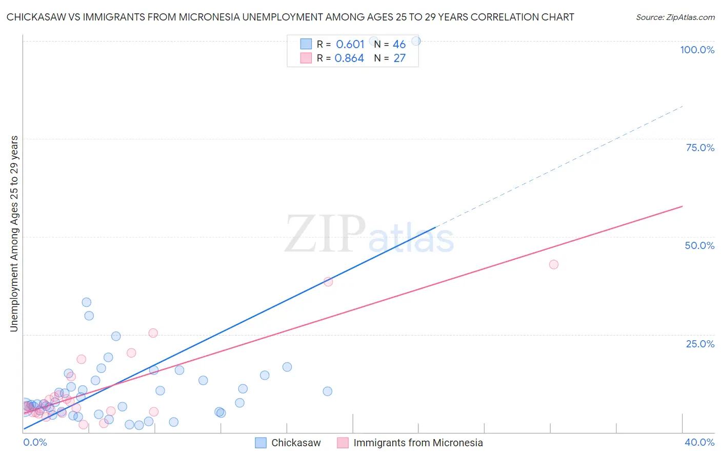 Chickasaw vs Immigrants from Micronesia Unemployment Among Ages 25 to 29 years