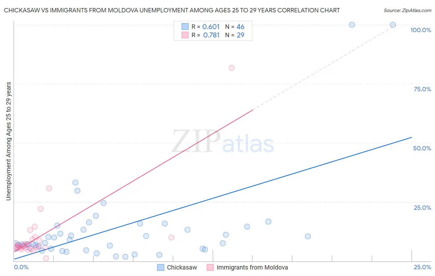 Chickasaw vs Immigrants from Moldova Unemployment Among Ages 25 to 29 years