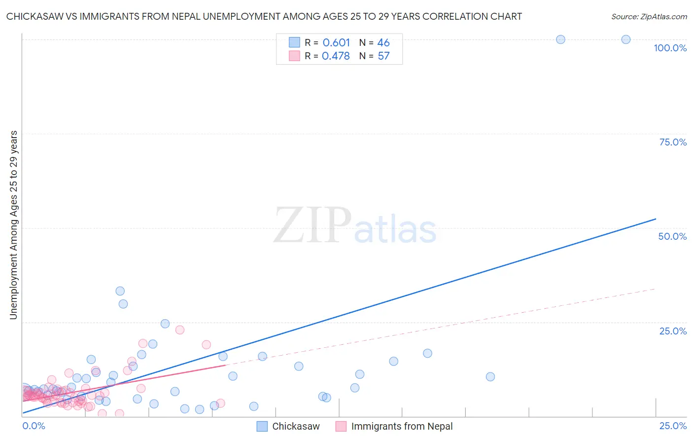 Chickasaw vs Immigrants from Nepal Unemployment Among Ages 25 to 29 years