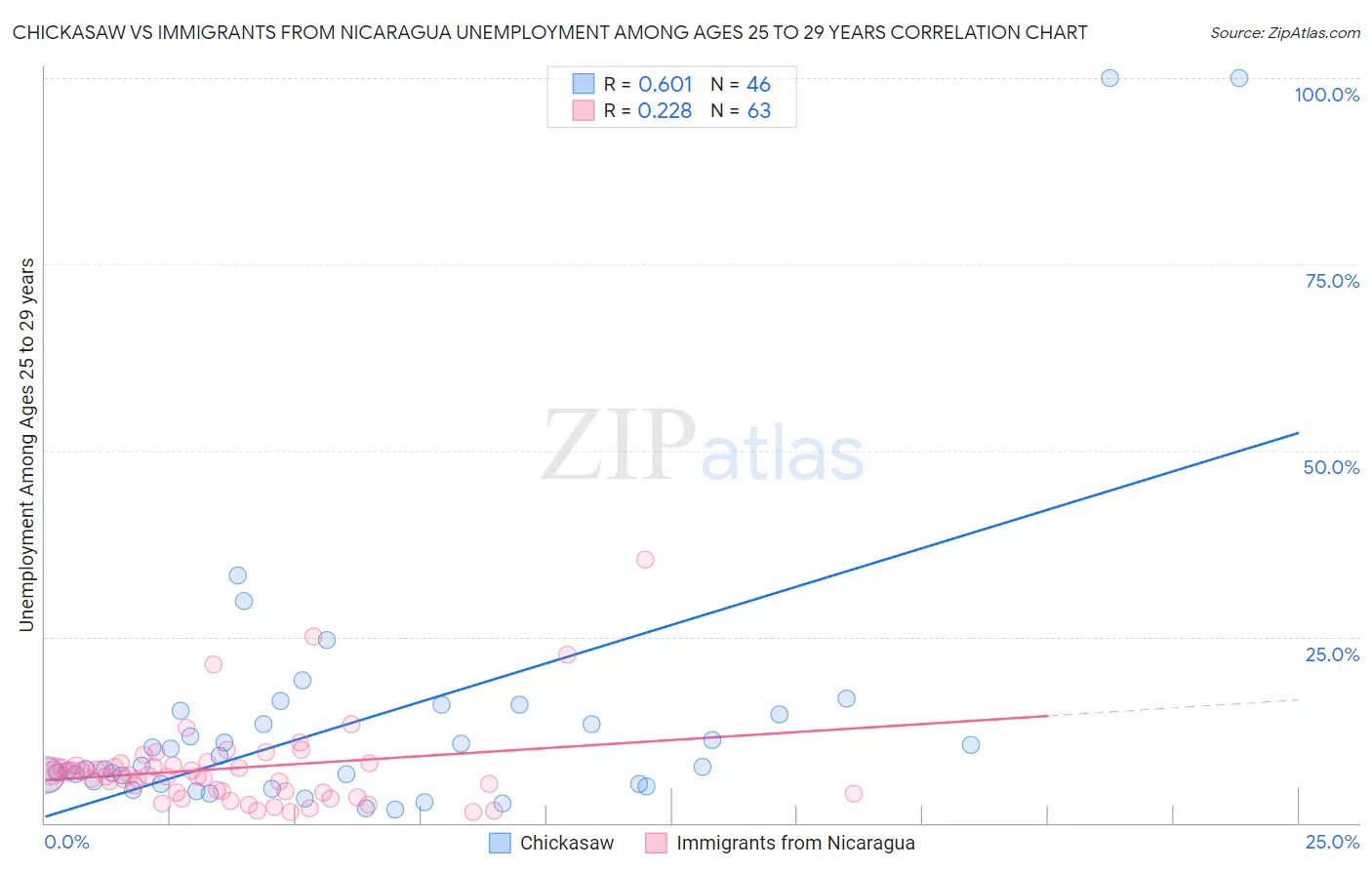 Chickasaw vs Immigrants from Nicaragua Unemployment Among Ages 25 to 29 years