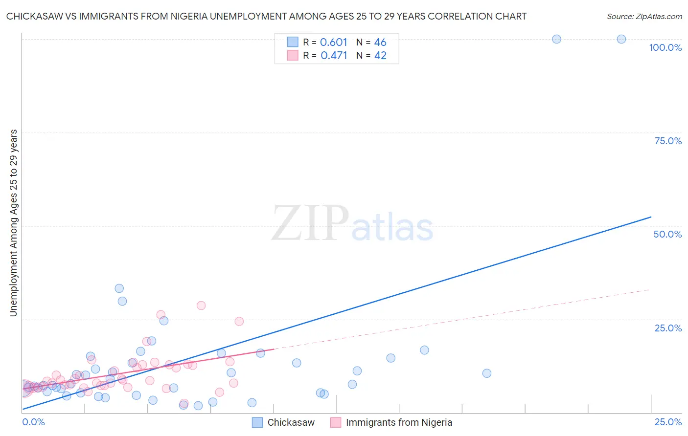 Chickasaw vs Immigrants from Nigeria Unemployment Among Ages 25 to 29 years