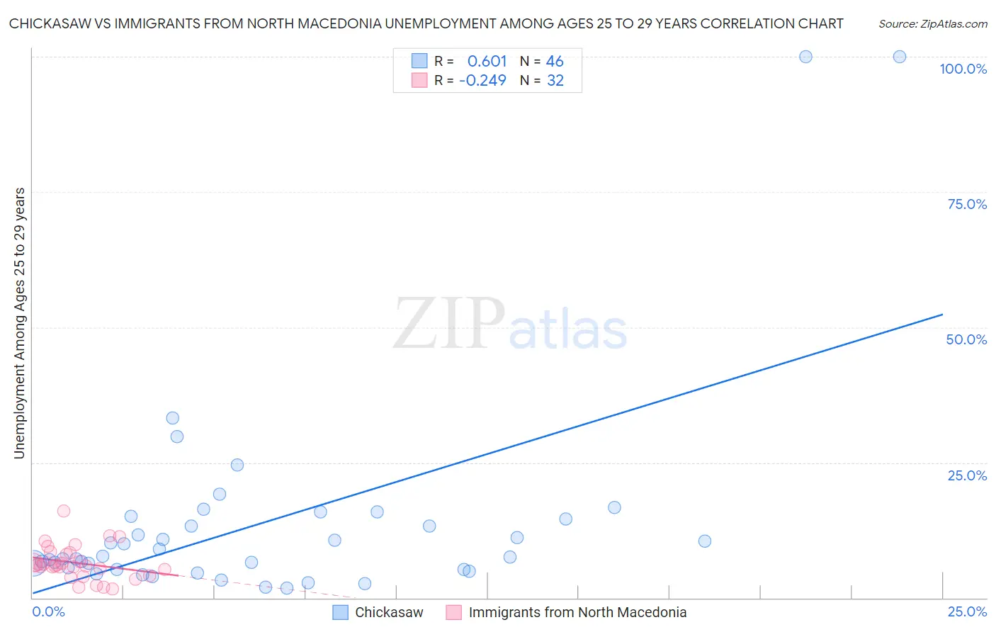 Chickasaw vs Immigrants from North Macedonia Unemployment Among Ages 25 to 29 years