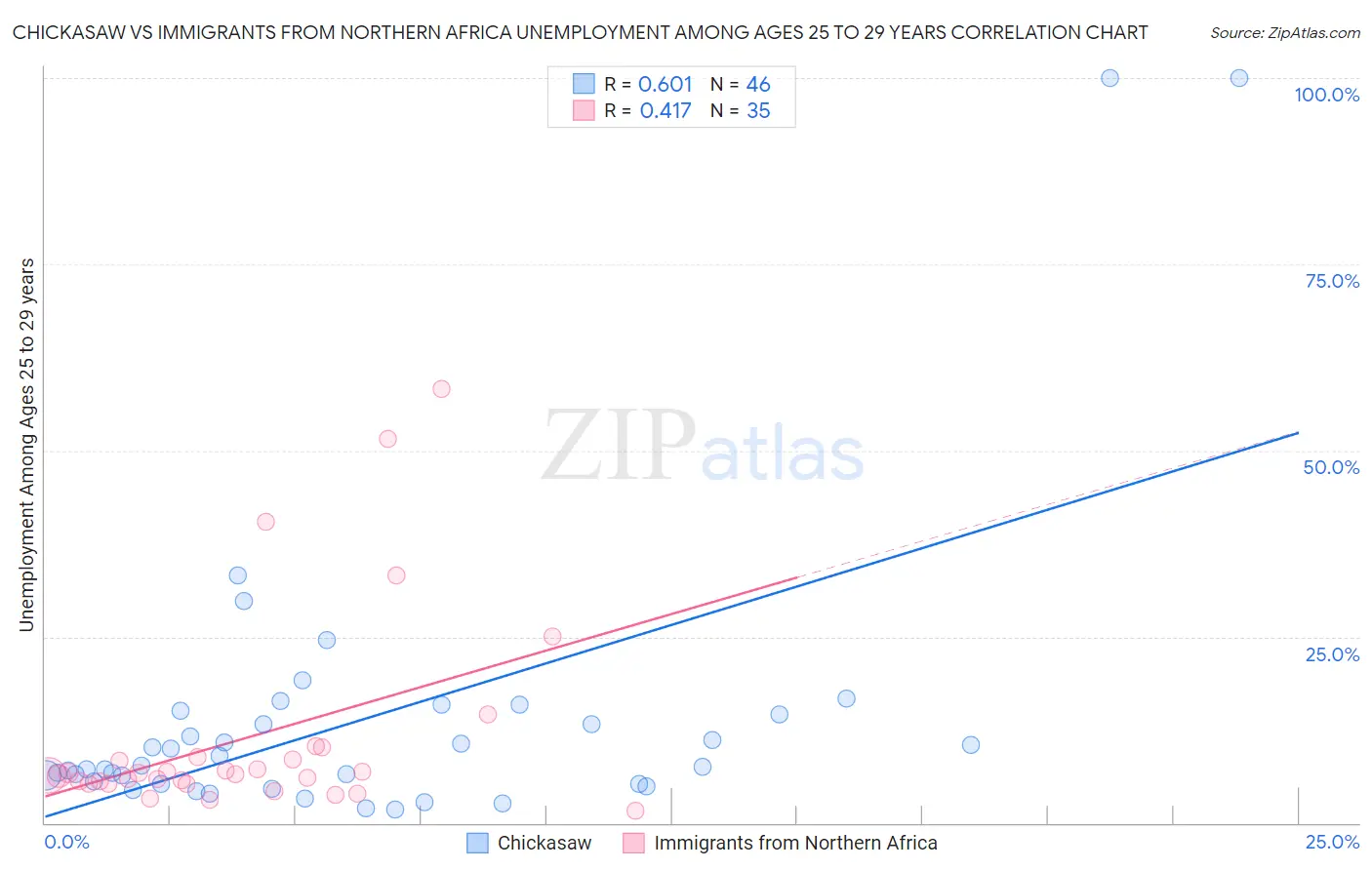 Chickasaw vs Immigrants from Northern Africa Unemployment Among Ages 25 to 29 years