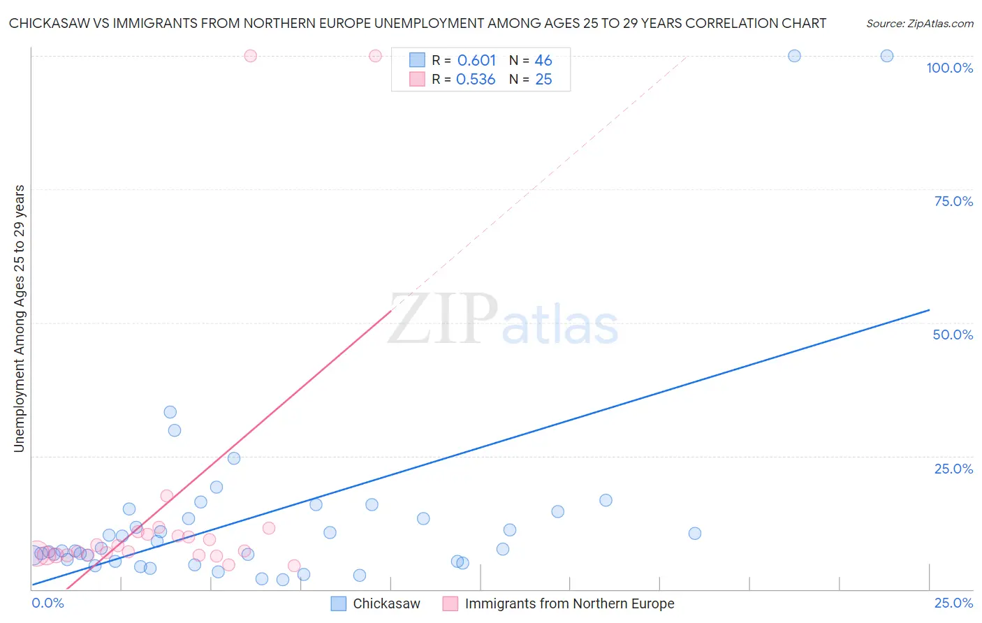 Chickasaw vs Immigrants from Northern Europe Unemployment Among Ages 25 to 29 years